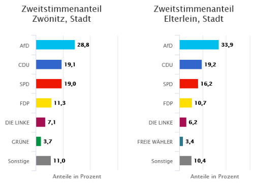 Zweitstimmenergebnis Bundestagswahl 2021 in Zwönitz